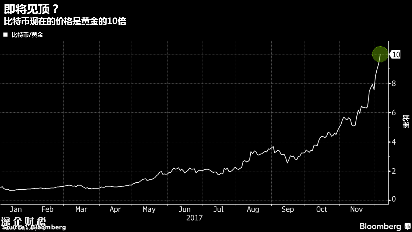 比特币价格已是黄金10倍，近期即将见顶？