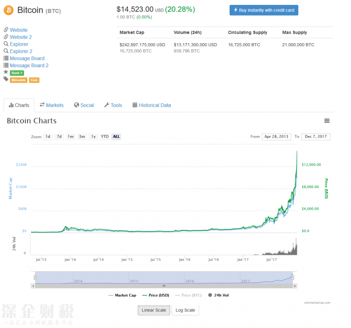 Screenshot-2017-12-7 Bitcoin (BTC) price, charts, market cap, and other metrics CoinMarketCap.png