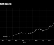 比特币价格已是黄金10倍 近期即将见顶？