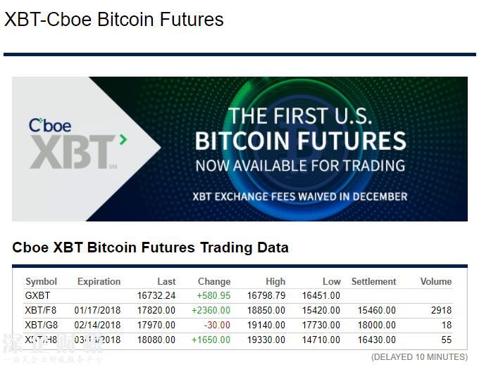 比特币期货溢价8% 分析师感叹做空比特币是有多难