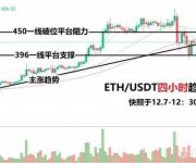 以太坊低位蓄势 莱特币维持高位强势