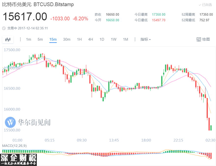 比特币跳水超1000美元 比特币期货大跌10%触发熔断 