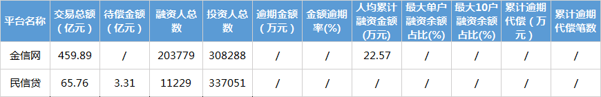 互金协会信披新增2家：金信网未披露待收数据2