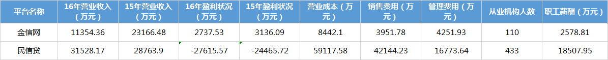 互金协会信披新增2家：金信网未披露待收数据3