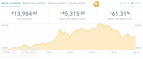 2017年12月25日当天，加密货币市场复苏:圣诞节期间比特币价格反弹至14000美元 ，且加密货币市场反弹