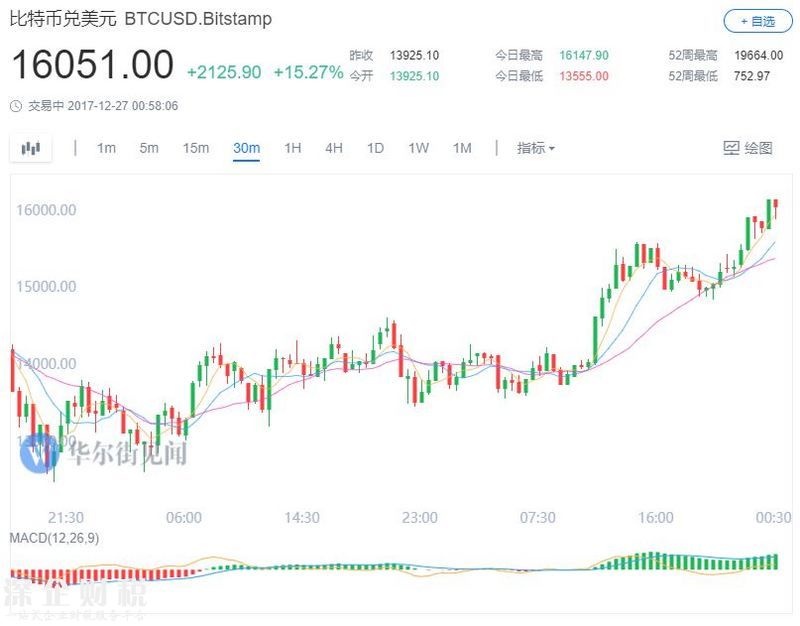 王者归来？比特币重返16000美元，较上周五低位涨50%