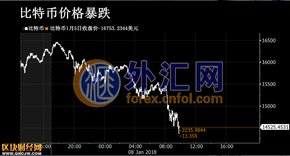   比特币价格暴跌跌幅逾14%！韩国加强监管<a href=http://www.szxxg.com/mining/ target=_blank class=infotextkey>挖矿</a>愈加艰难   