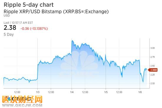 但以太坊（Ethereum）上涨6.6%，报1，153.99美元。