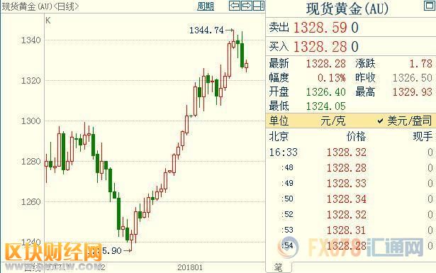 截至发稿，现货黄金上涨0.17%至每盎司1329.14美元，稍早曾触及1月12日以来最低水准每盎司1324.33美元；COMEX期金主力合约下跌0.74%至1329.2美元/盎司；美元指数运行于平盘90.695附近，盘中最大涨幅超0.3%。