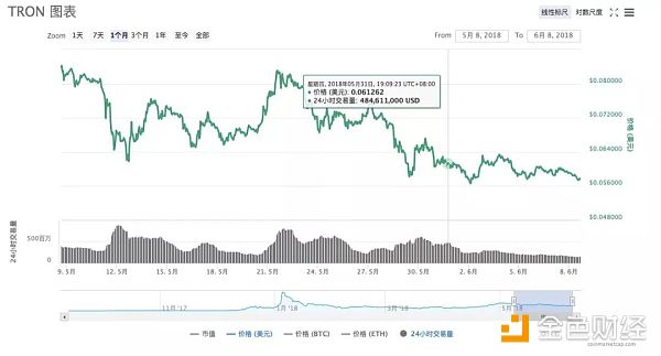 TRON 上线的所谓「主网」，仍只是个测试版 | 标准共识投资风险评级调整