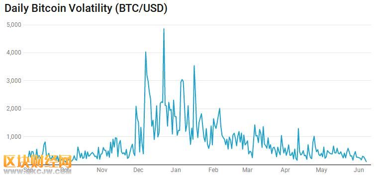 比特币波动率现8个月新低，分析认为这是市场将有大动作