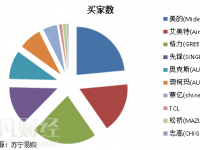 苏宁消费数据公布 广州、深圳入围“新四大火炉”？